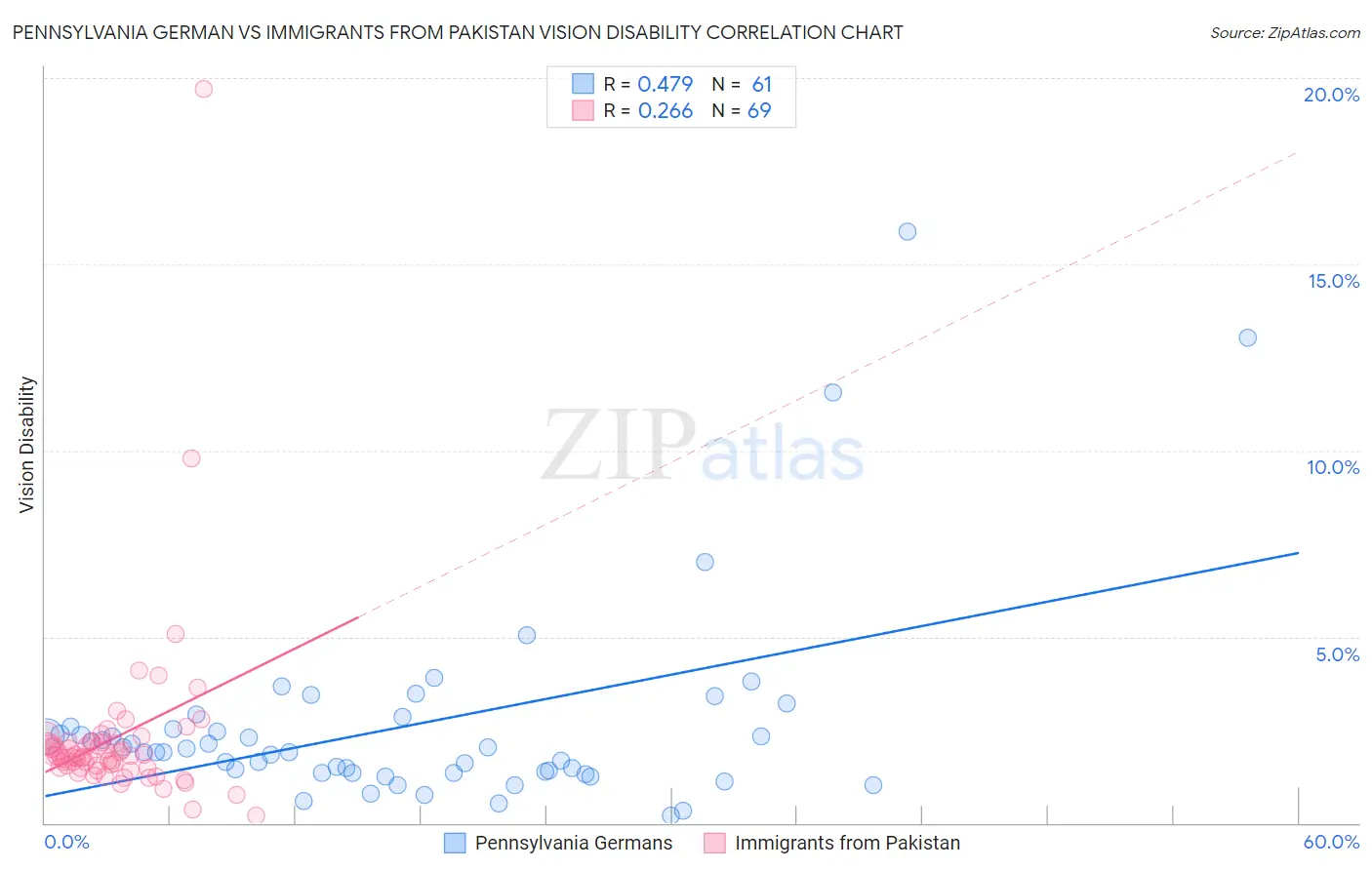 Pennsylvania German vs Immigrants from Pakistan Vision Disability