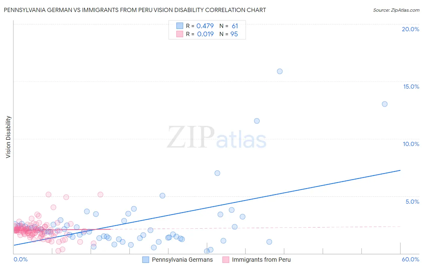 Pennsylvania German vs Immigrants from Peru Vision Disability