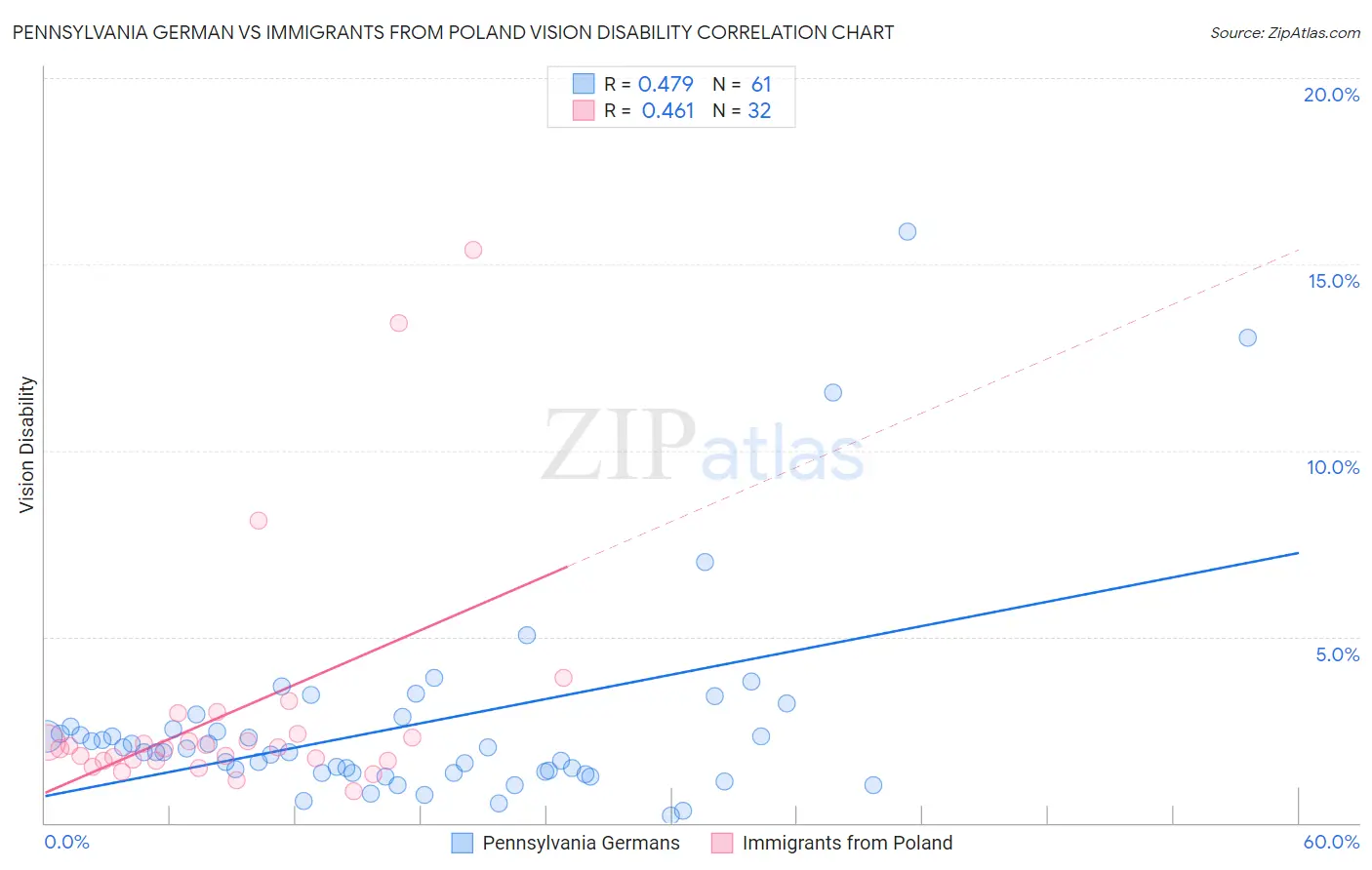 Pennsylvania German vs Immigrants from Poland Vision Disability