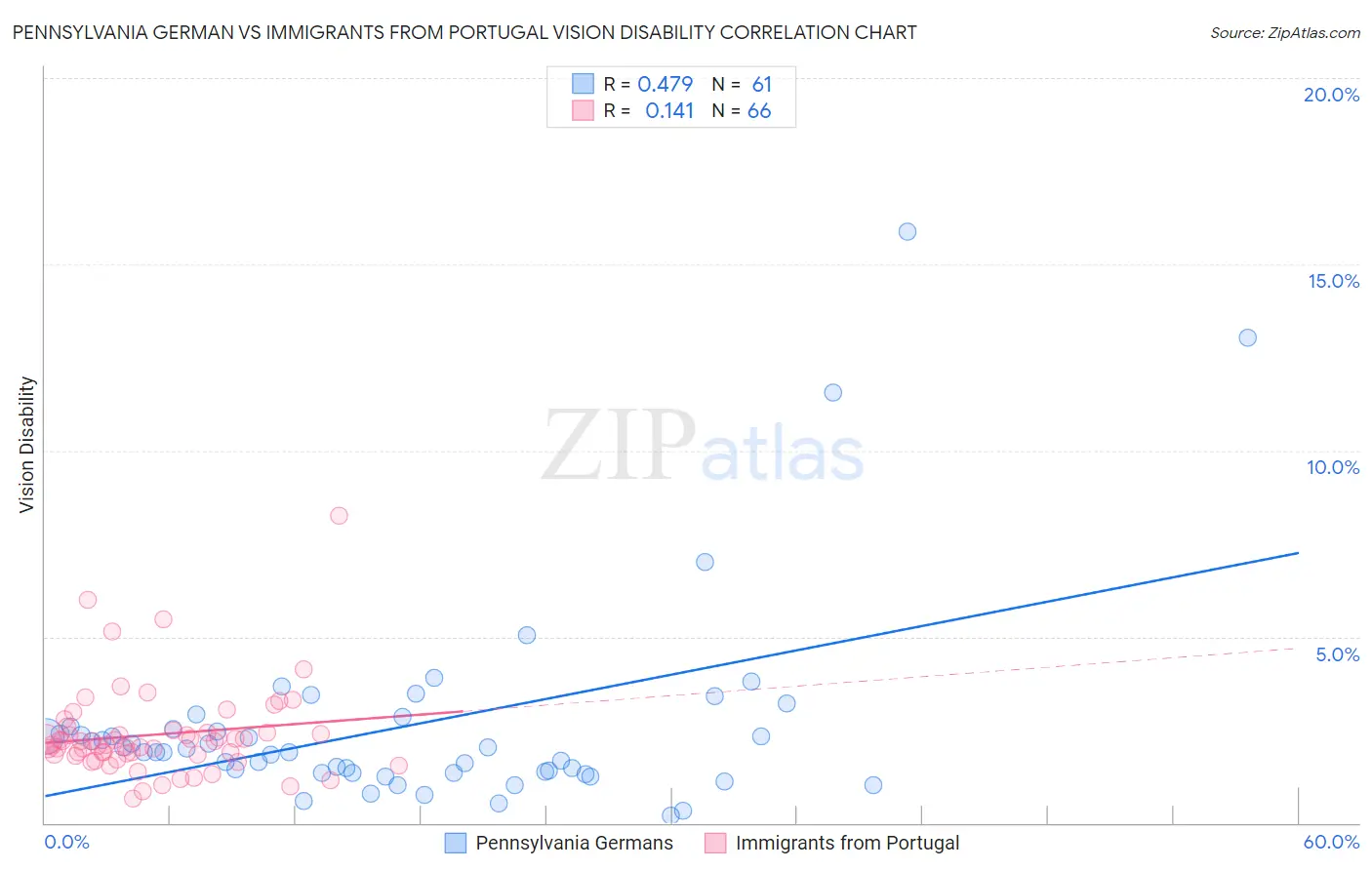Pennsylvania German vs Immigrants from Portugal Vision Disability