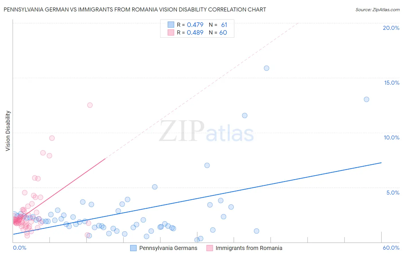 Pennsylvania German vs Immigrants from Romania Vision Disability