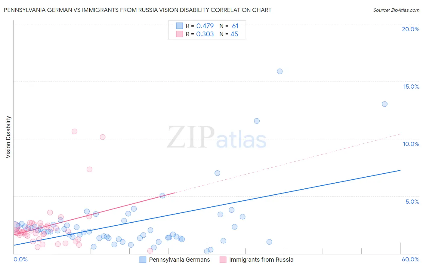 Pennsylvania German vs Immigrants from Russia Vision Disability