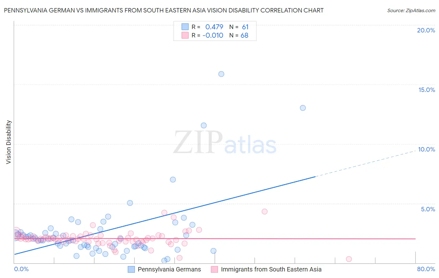 Pennsylvania German vs Immigrants from South Eastern Asia Vision Disability