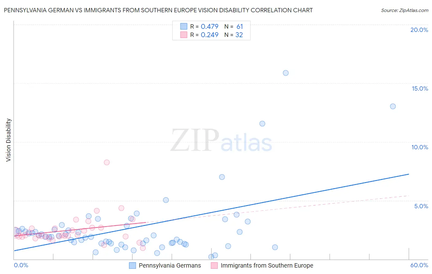 Pennsylvania German vs Immigrants from Southern Europe Vision Disability