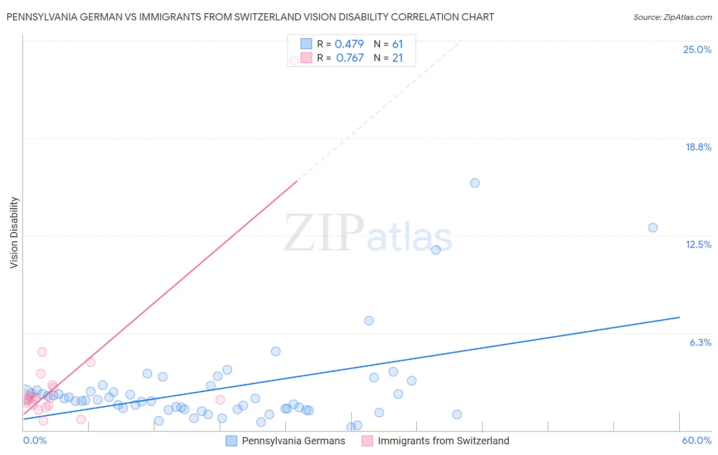 Pennsylvania German vs Immigrants from Switzerland Vision Disability