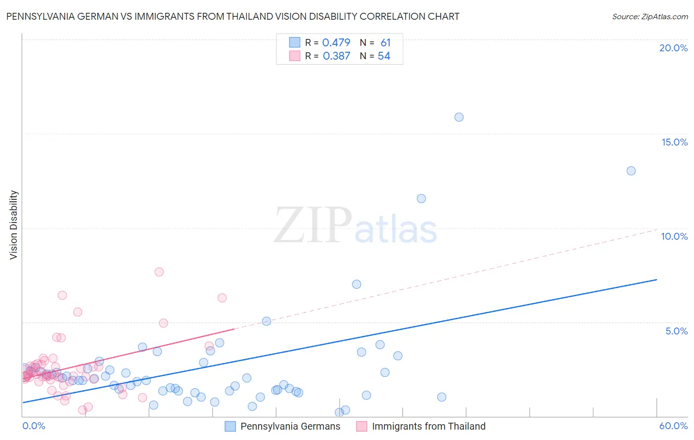 Pennsylvania German vs Immigrants from Thailand Vision Disability