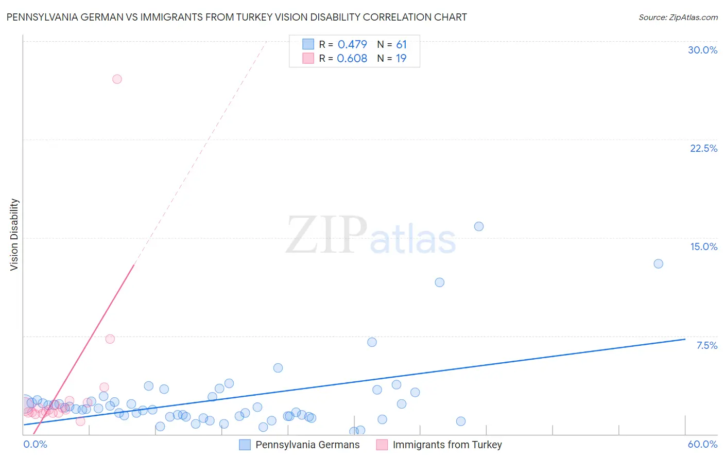 Pennsylvania German vs Immigrants from Turkey Vision Disability