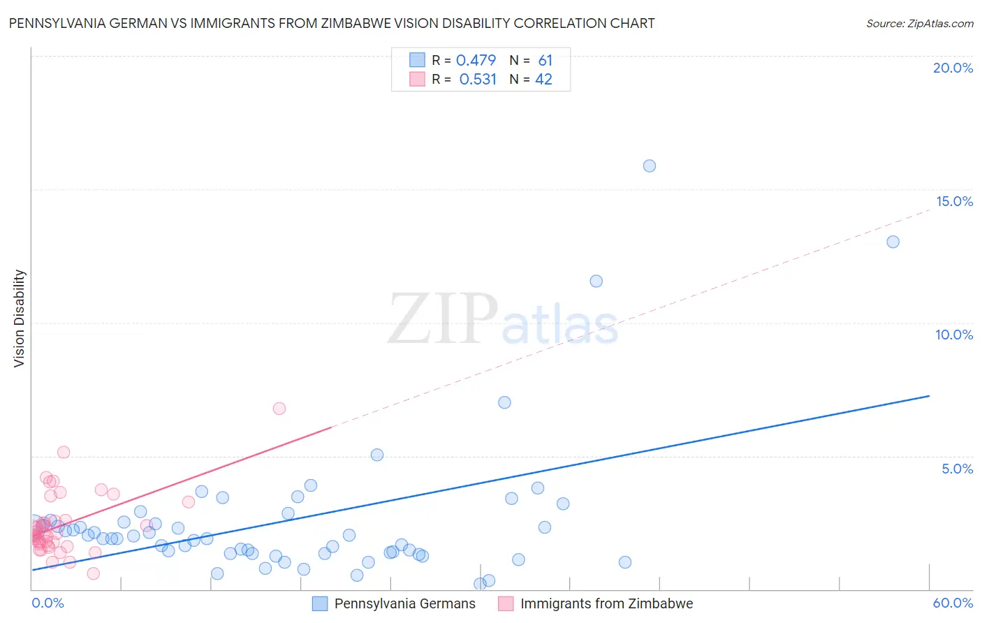 Pennsylvania German vs Immigrants from Zimbabwe Vision Disability