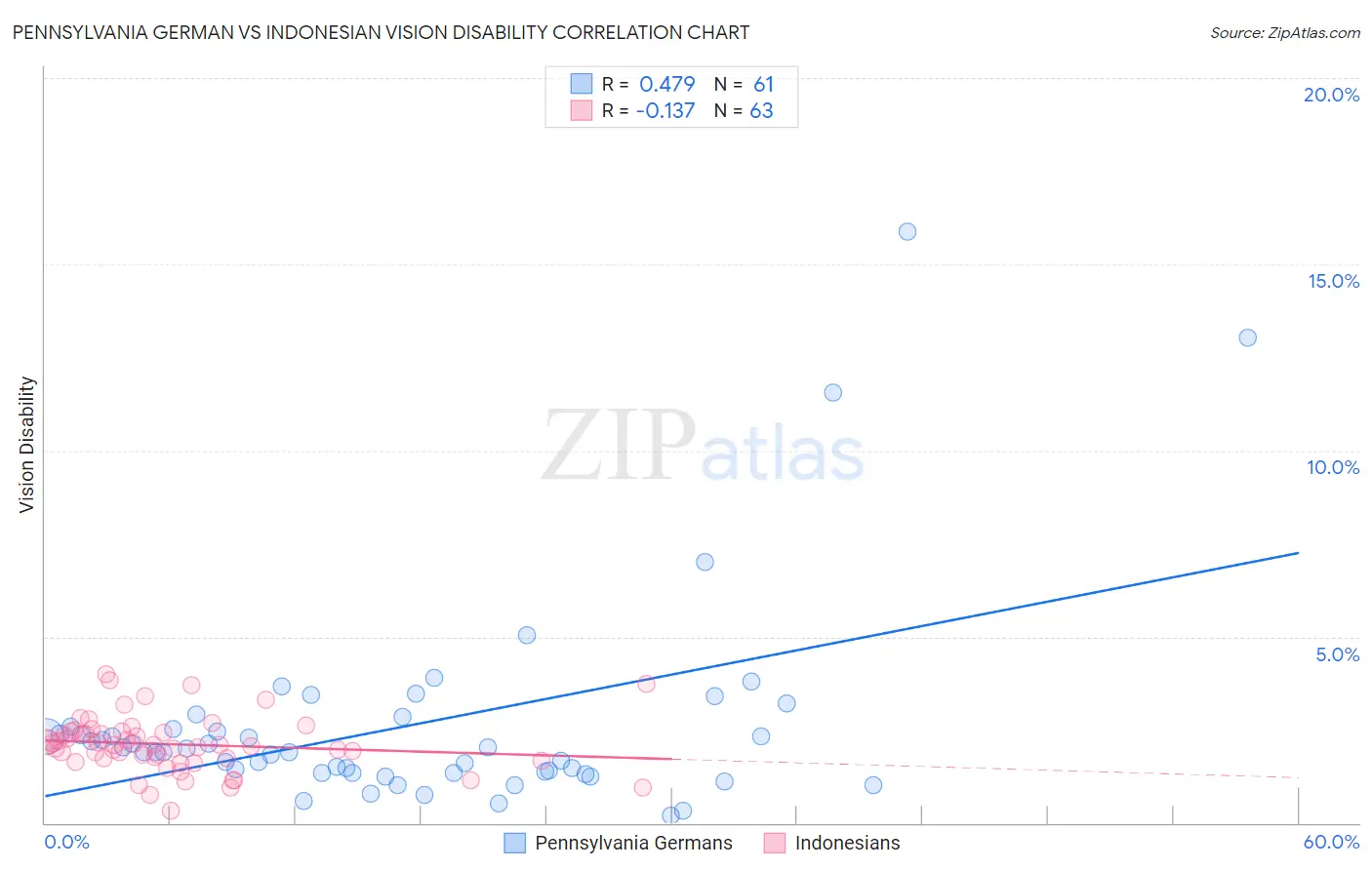 Pennsylvania German vs Indonesian Vision Disability