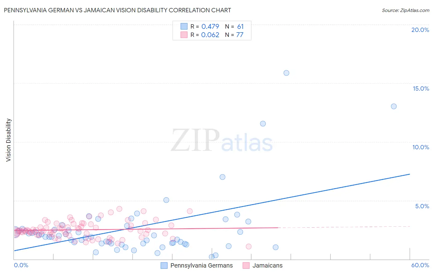 Pennsylvania German vs Jamaican Vision Disability