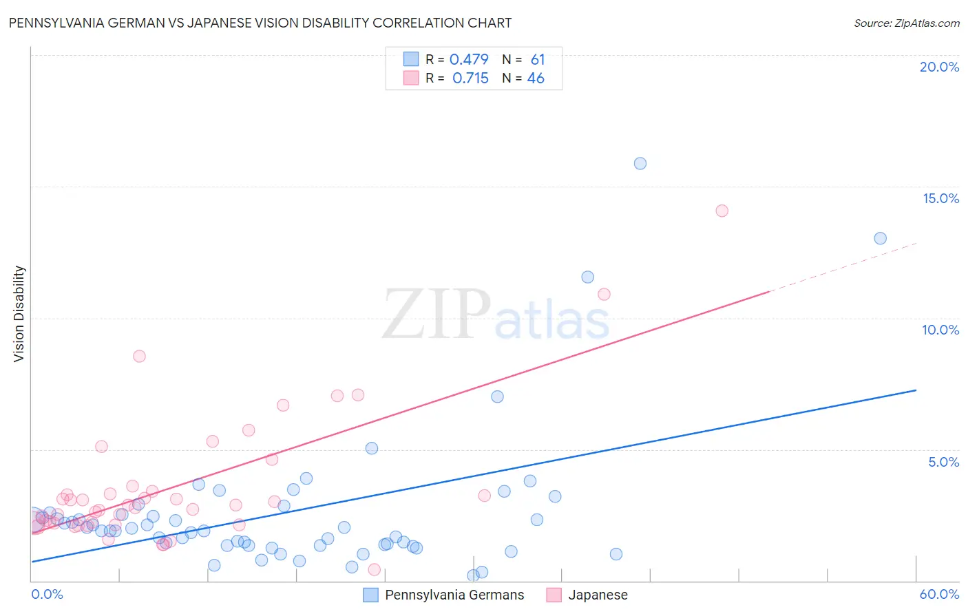 Pennsylvania German vs Japanese Vision Disability