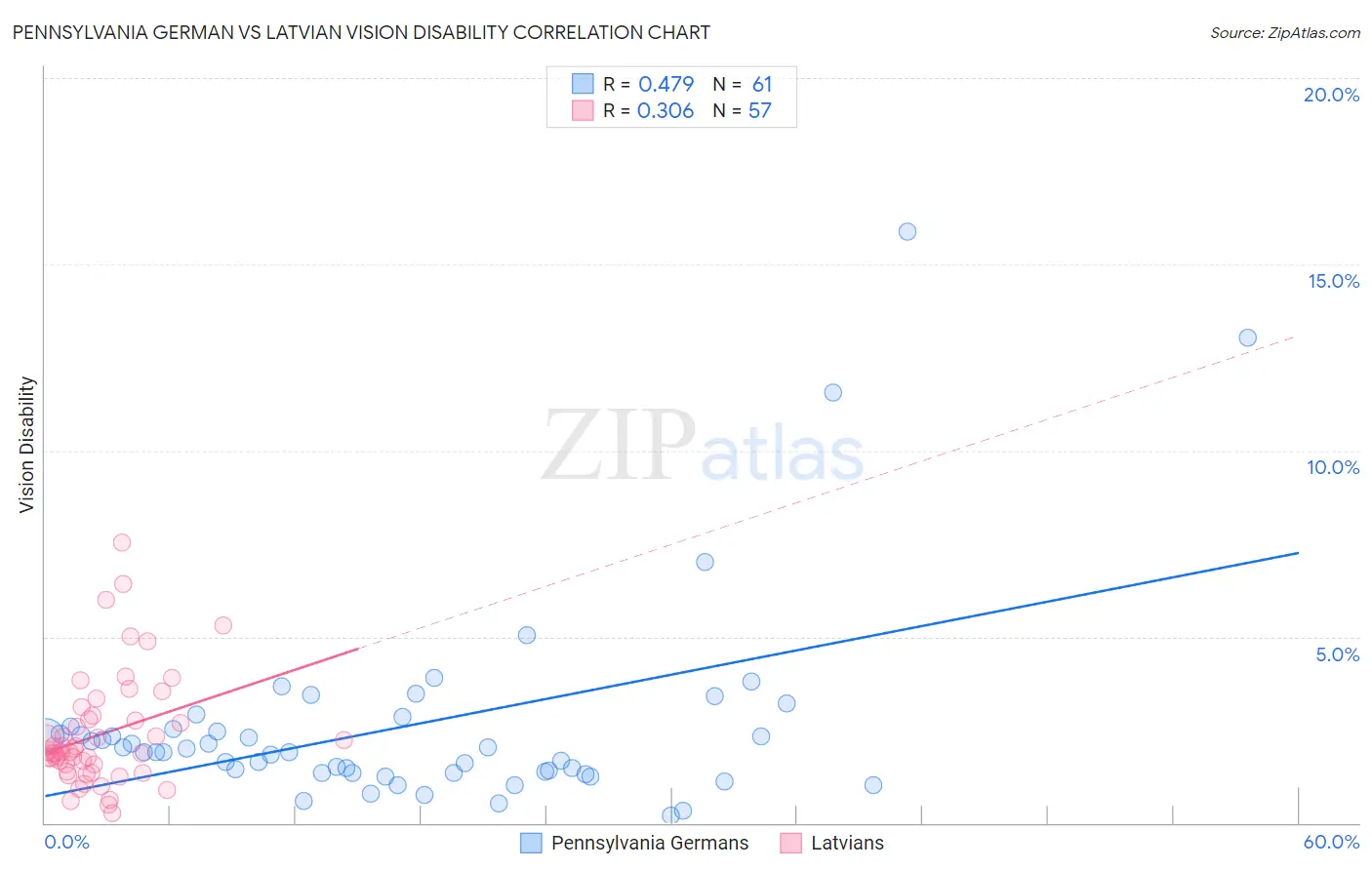 Pennsylvania German vs Latvian Vision Disability