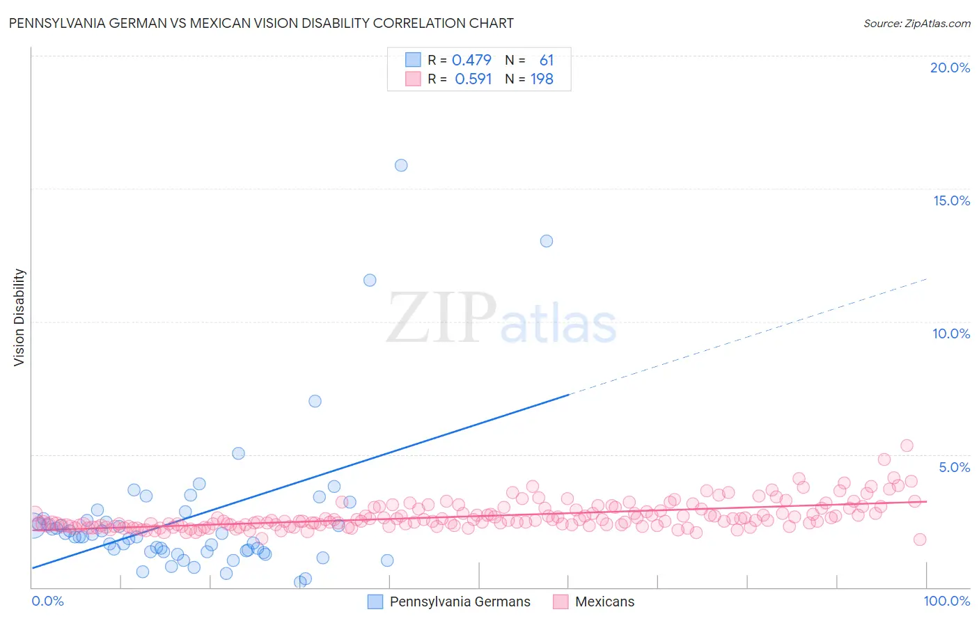 Pennsylvania German vs Mexican Vision Disability