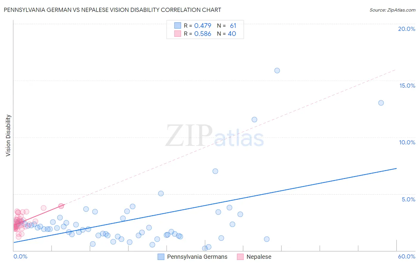 Pennsylvania German vs Nepalese Vision Disability