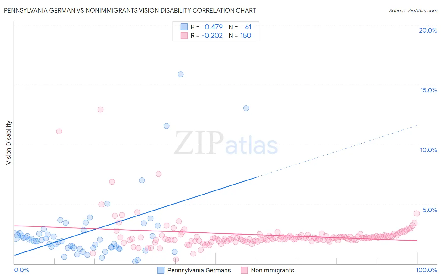Pennsylvania German vs Nonimmigrants Vision Disability