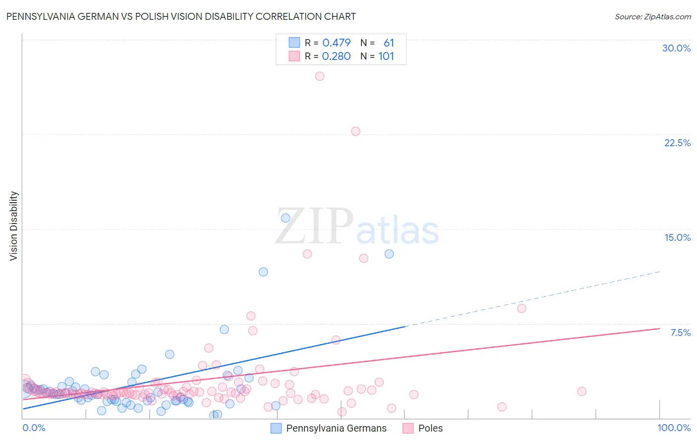 Pennsylvania German vs Polish Vision Disability