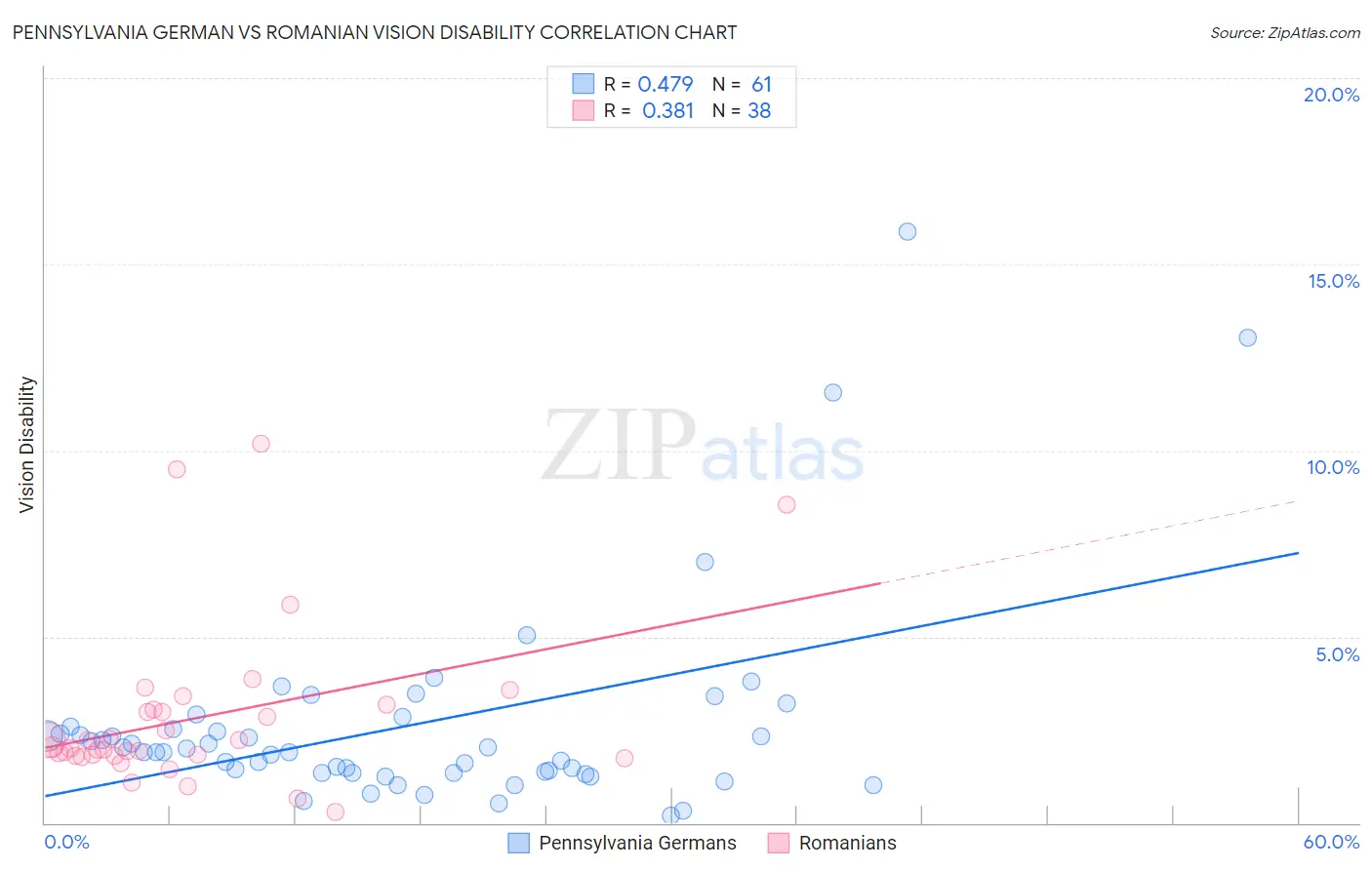 Pennsylvania German vs Romanian Vision Disability