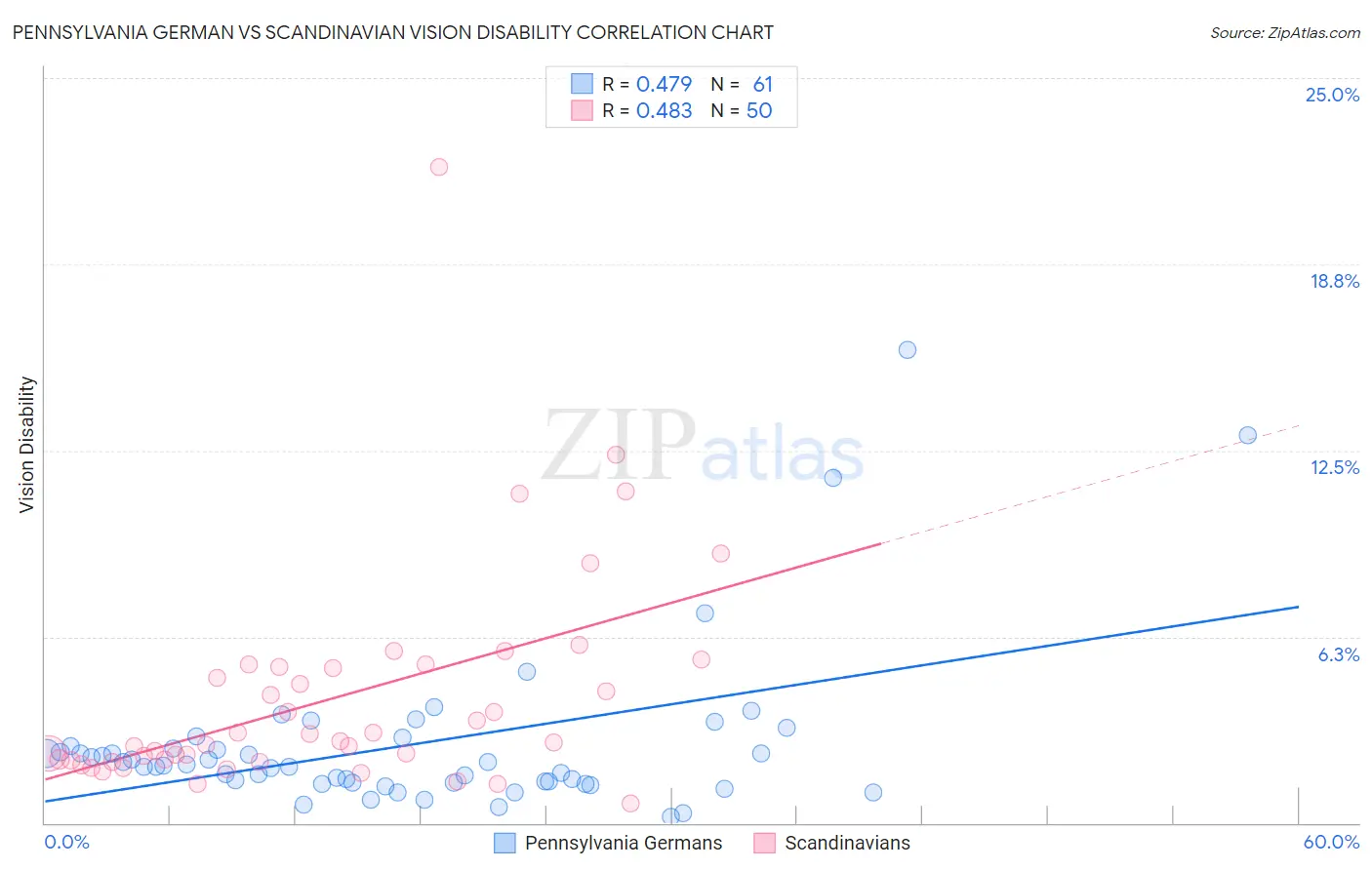 Pennsylvania German vs Scandinavian Vision Disability