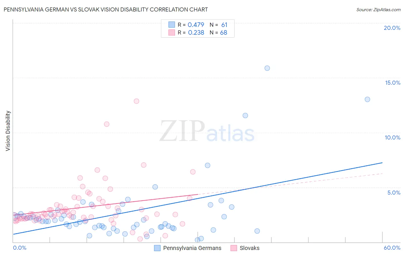 Pennsylvania German vs Slovak Vision Disability