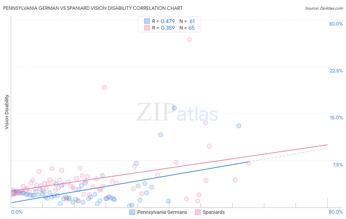 Pennsylvania German vs Spaniard Vision Disability