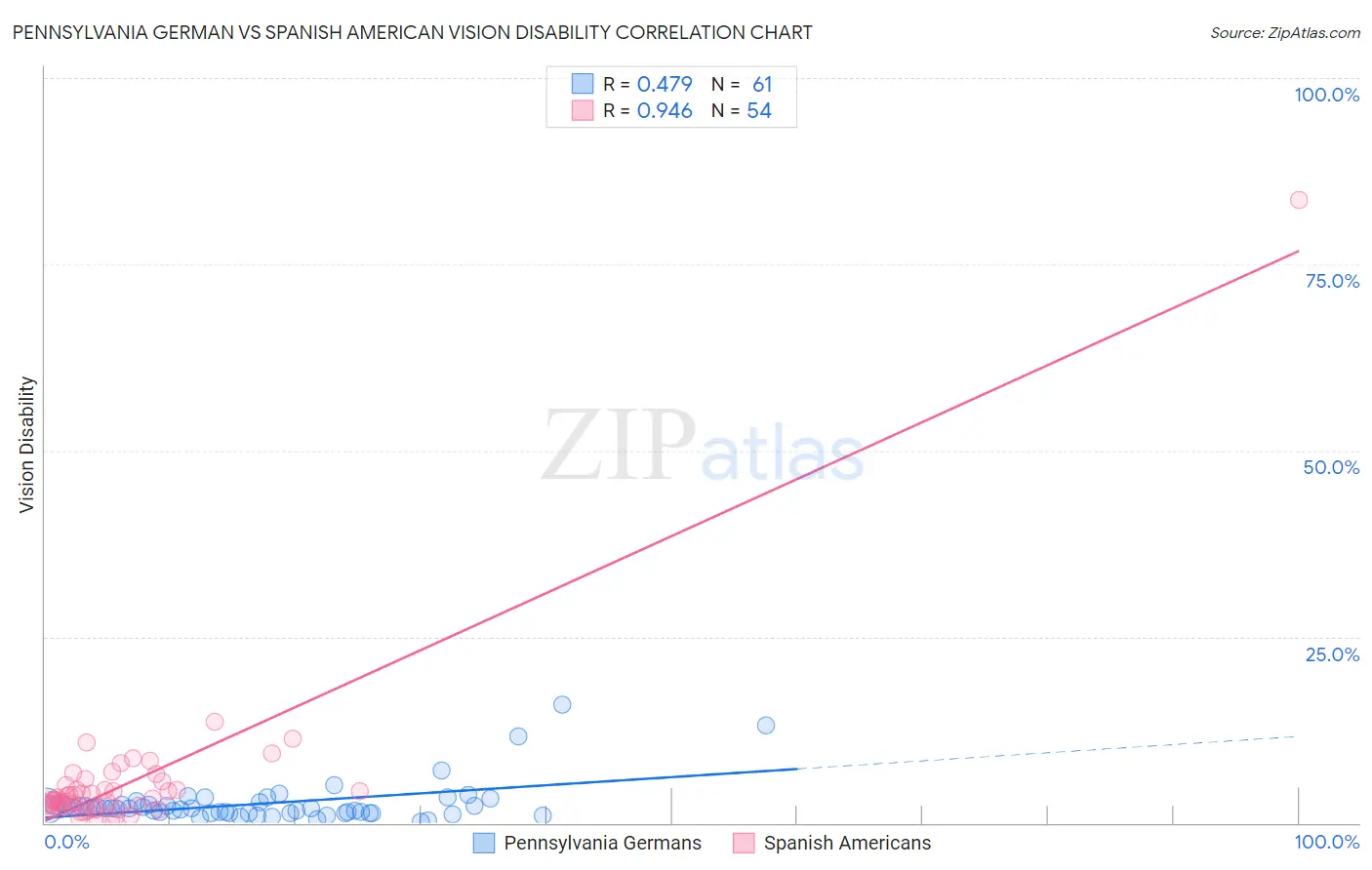 Pennsylvania German vs Spanish American Vision Disability