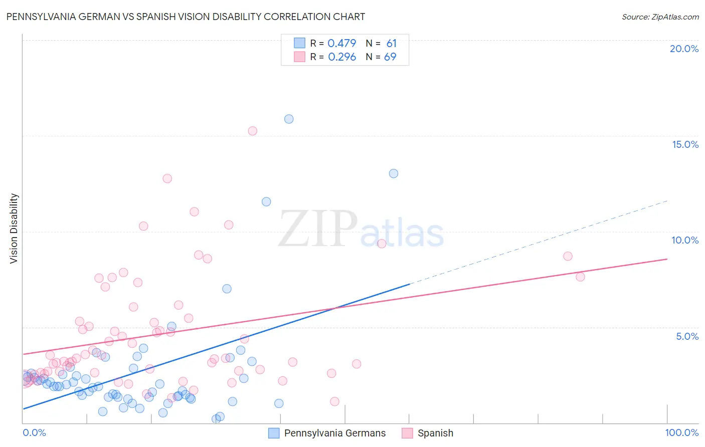 Pennsylvania German vs Spanish Vision Disability