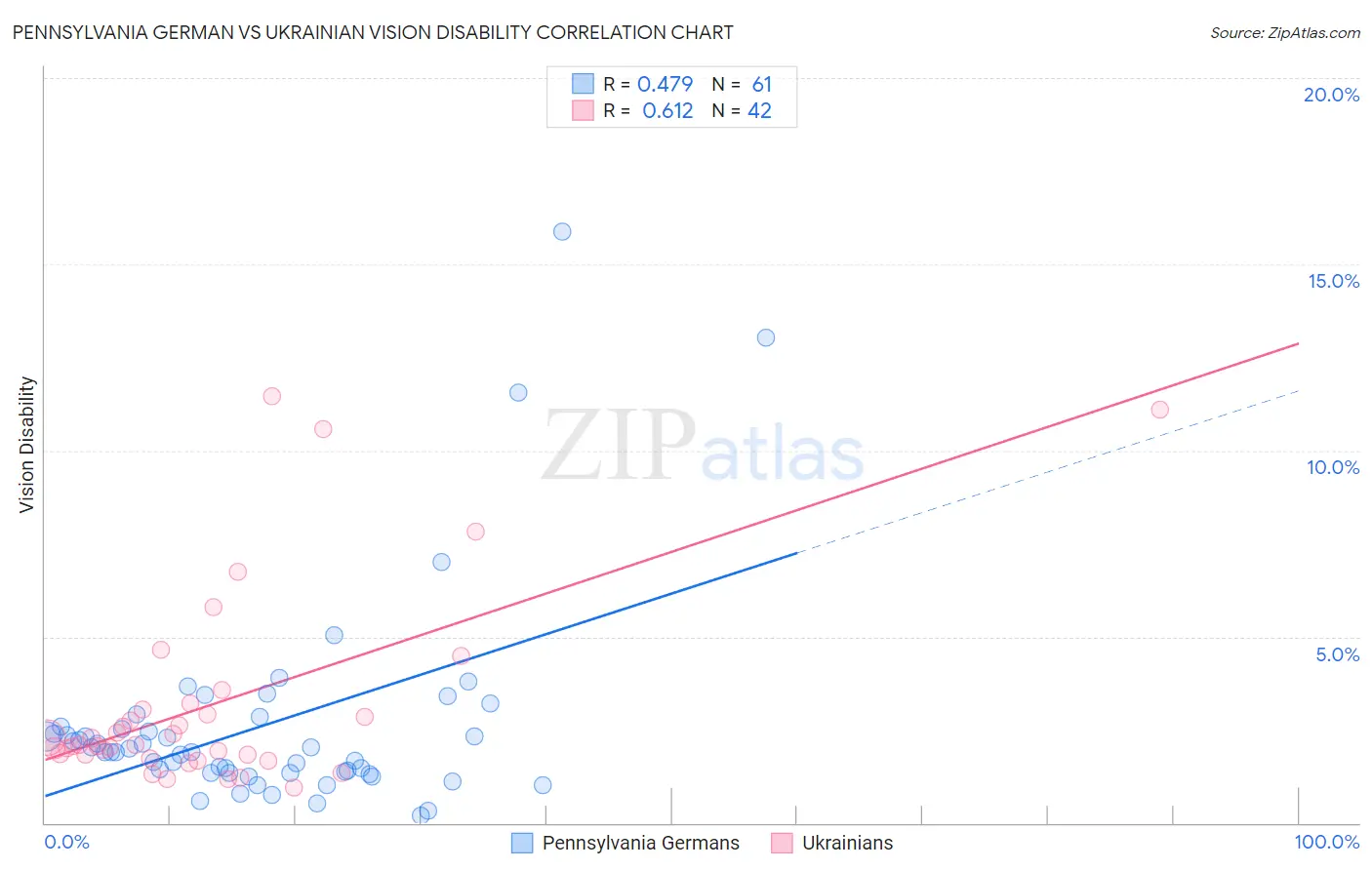 Pennsylvania German vs Ukrainian Vision Disability