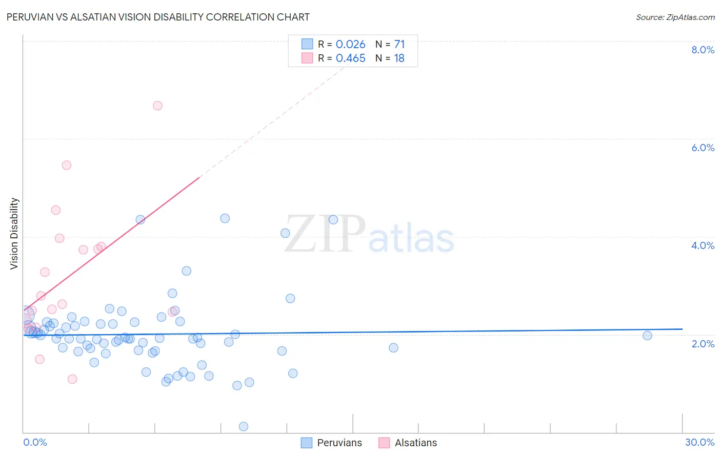 Peruvian vs Alsatian Vision Disability