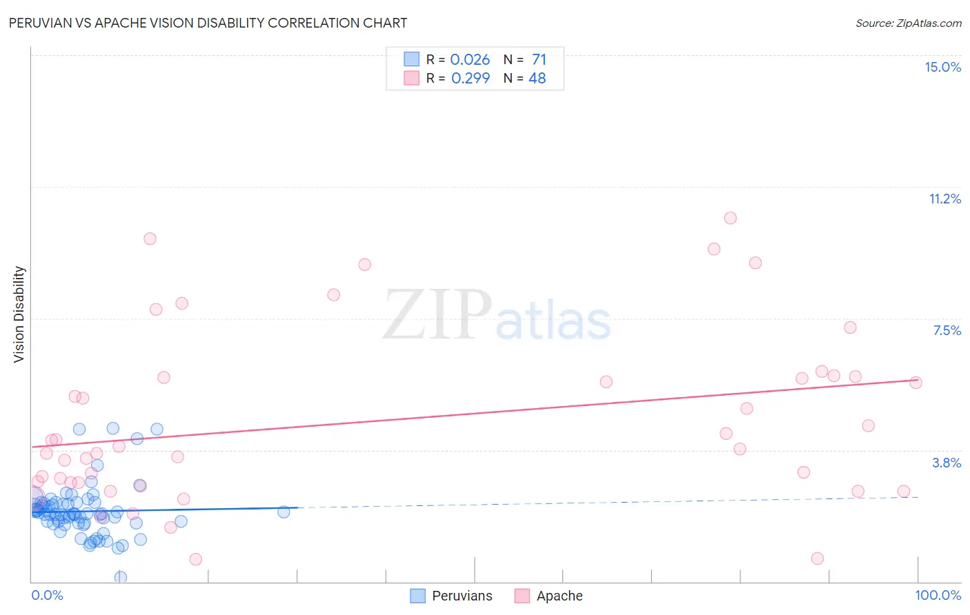 Peruvian vs Apache Vision Disability