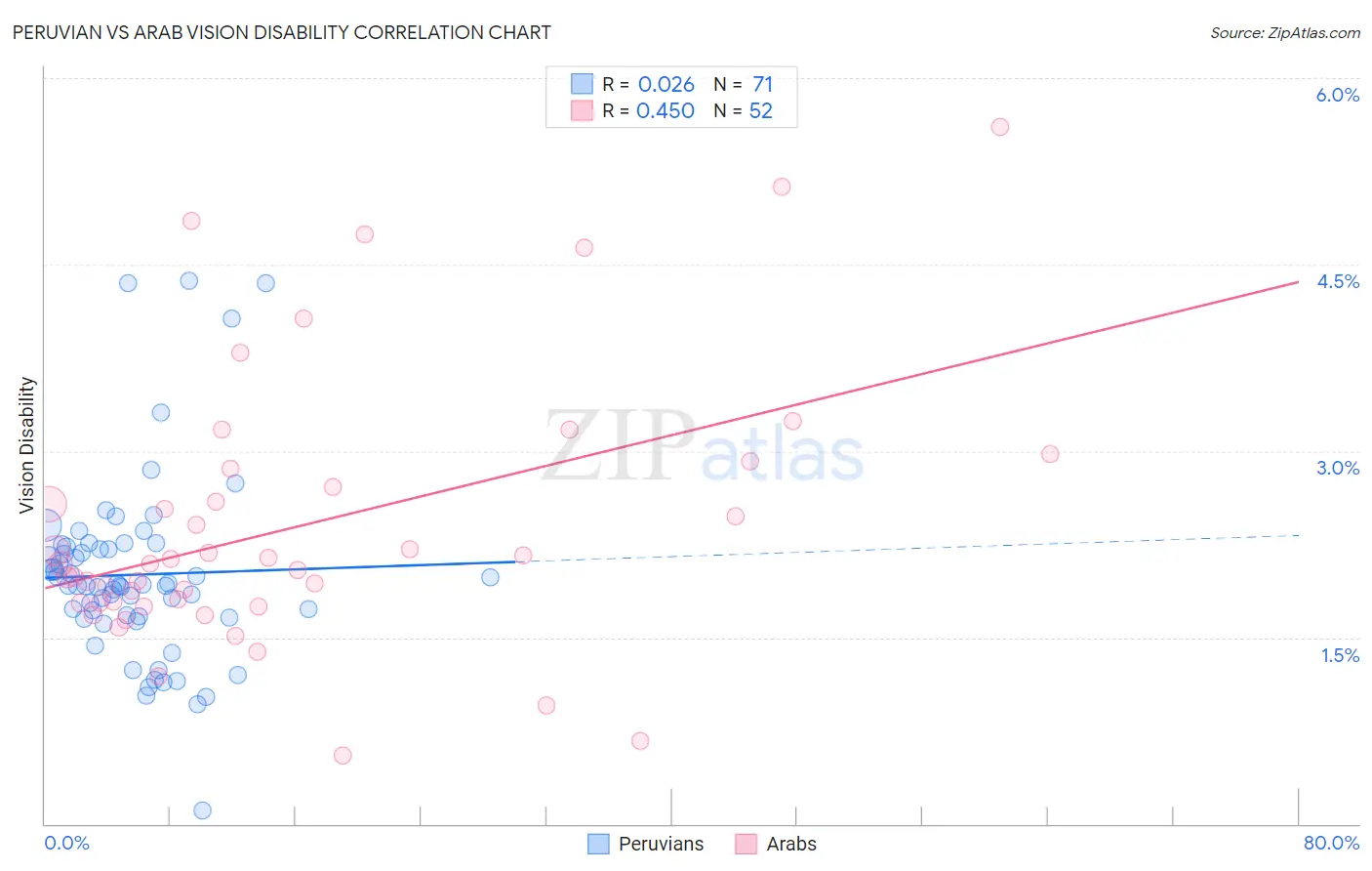 Peruvian vs Arab Vision Disability