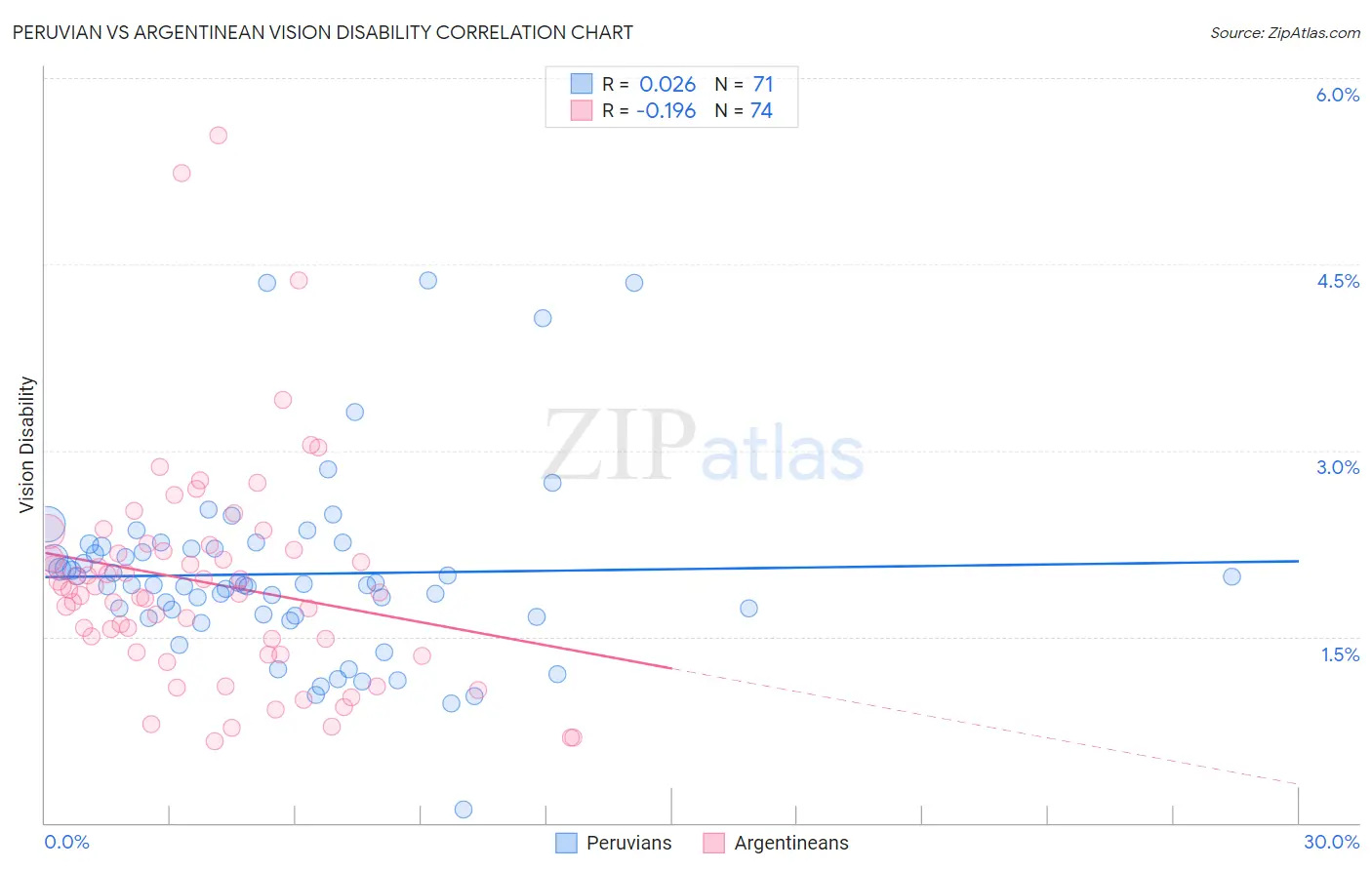 Peruvian vs Argentinean Vision Disability