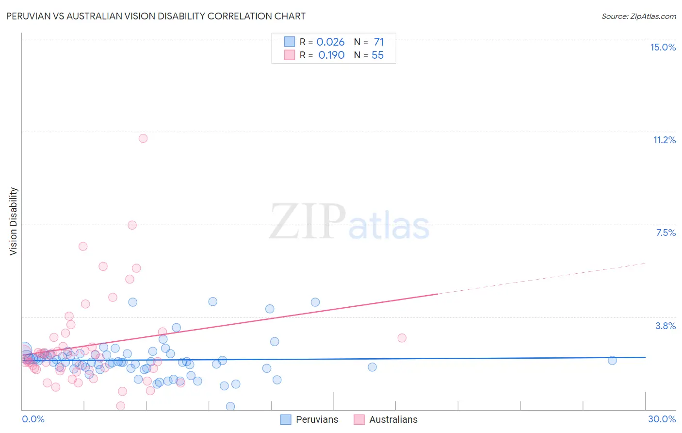 Peruvian vs Australian Vision Disability