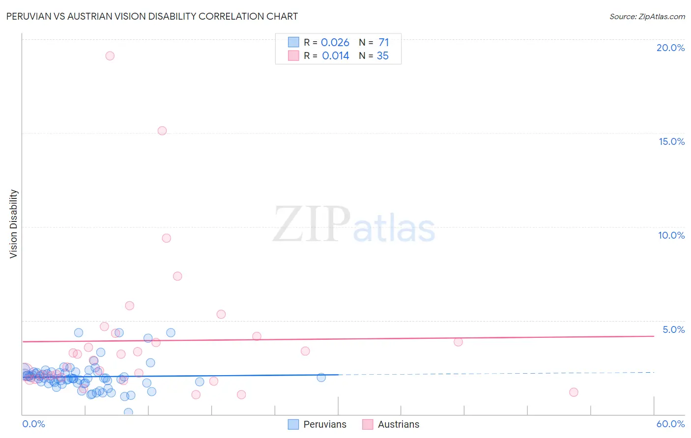 Peruvian vs Austrian Vision Disability