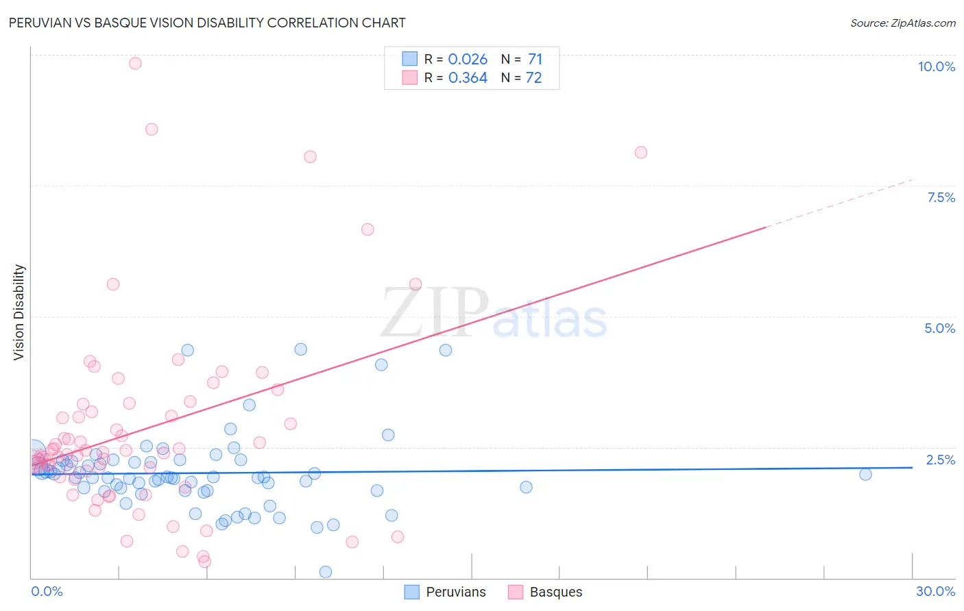 Peruvian vs Basque Vision Disability