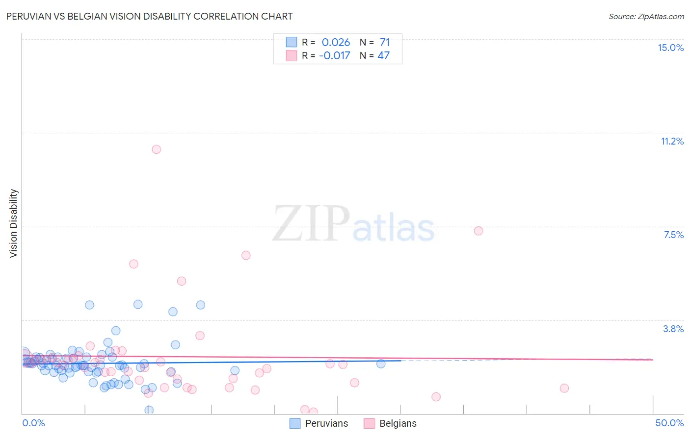 Peruvian vs Belgian Vision Disability