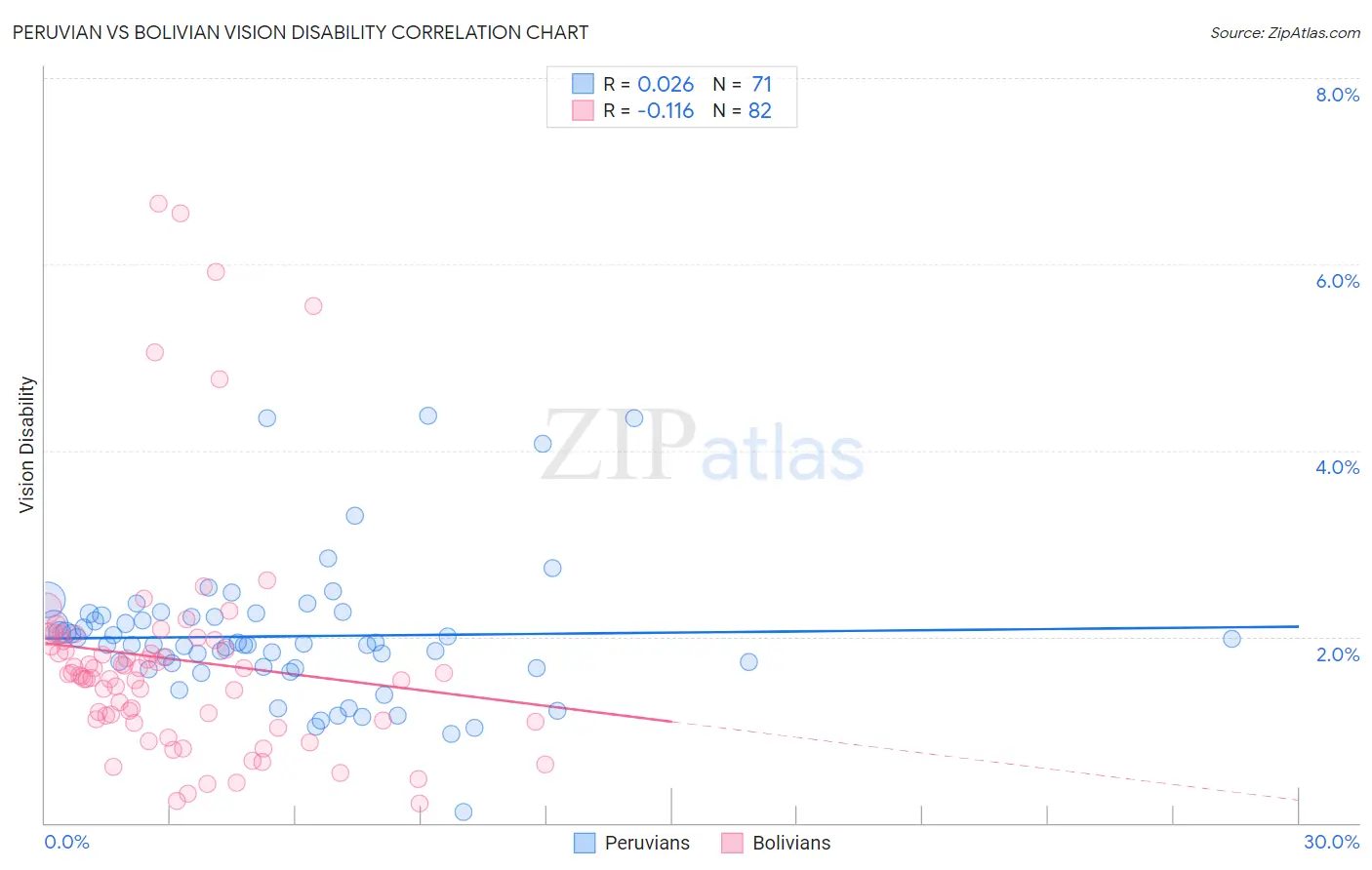 Peruvian vs Bolivian Vision Disability
