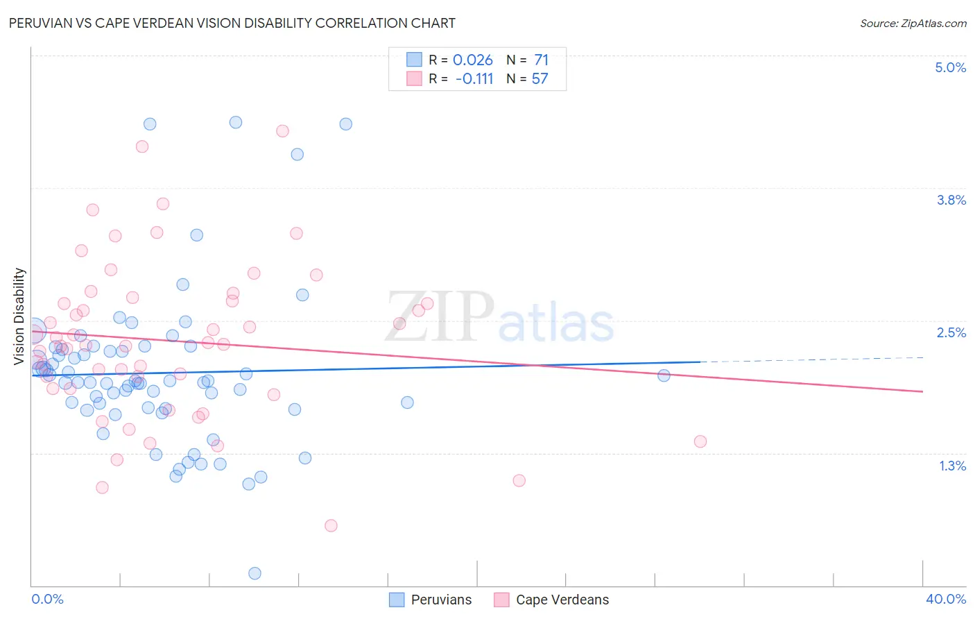 Peruvian vs Cape Verdean Vision Disability