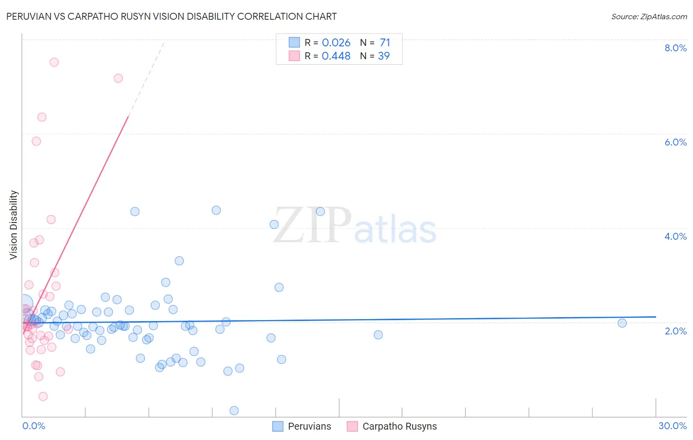Peruvian vs Carpatho Rusyn Vision Disability