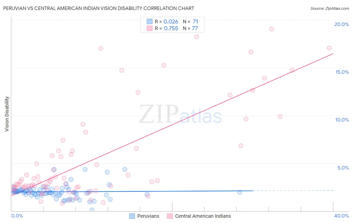 Peruvian vs Central American Indian Vision Disability