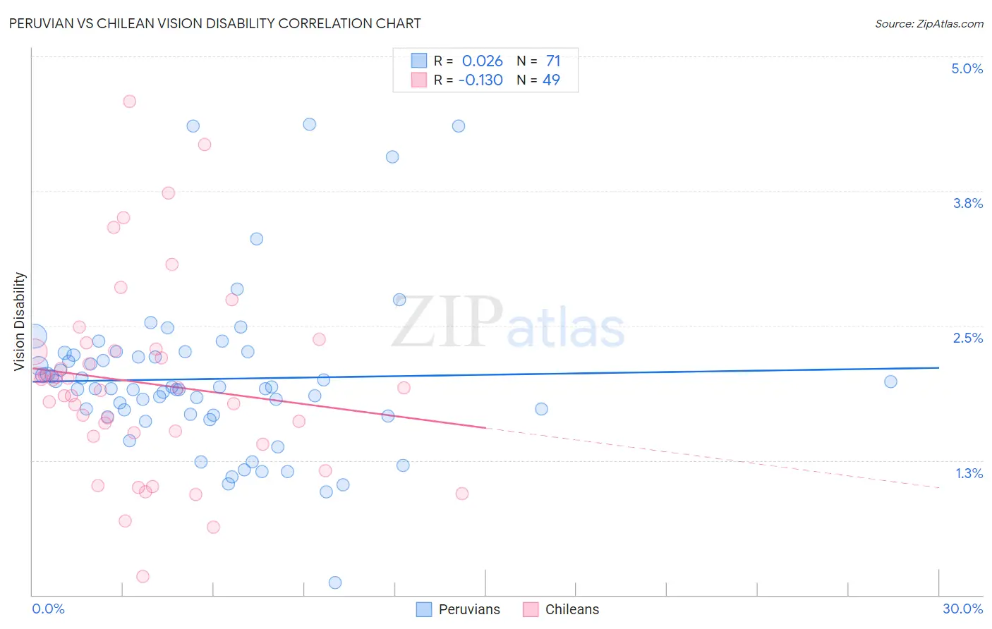 Peruvian vs Chilean Vision Disability