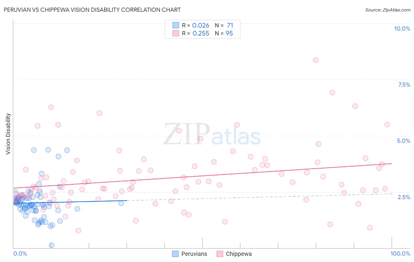 Peruvian vs Chippewa Vision Disability