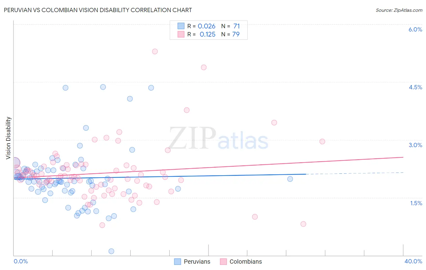 Peruvian vs Colombian Vision Disability
