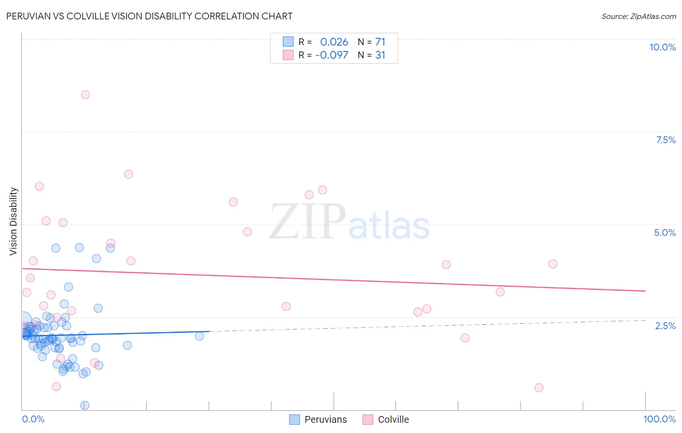 Peruvian vs Colville Vision Disability