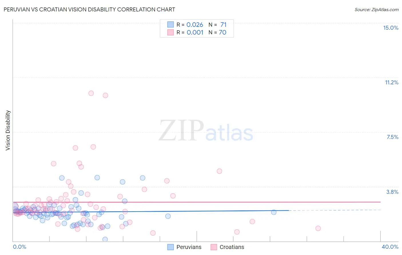 Peruvian vs Croatian Vision Disability