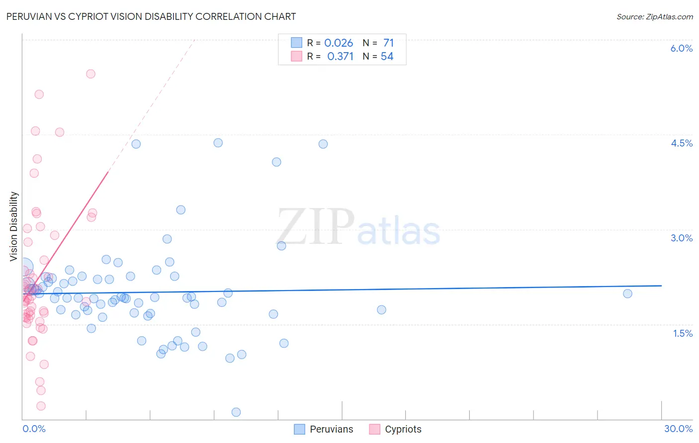 Peruvian vs Cypriot Vision Disability