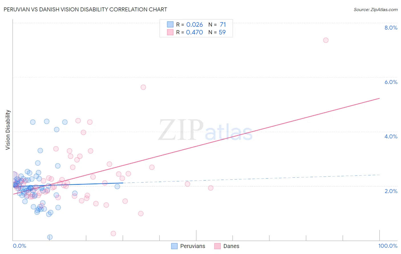 Peruvian vs Danish Vision Disability