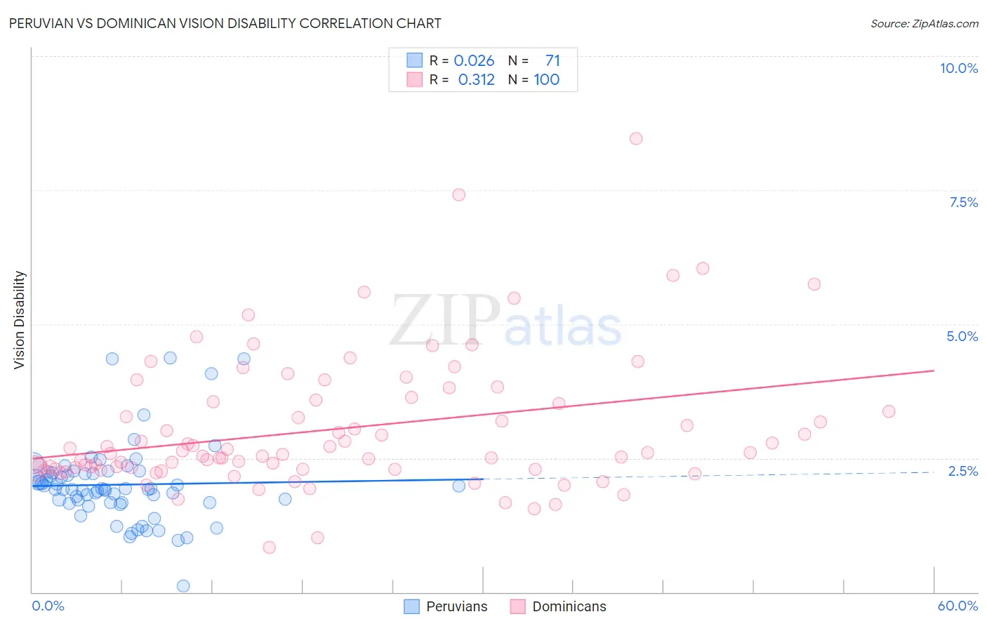 Peruvian vs Dominican Vision Disability