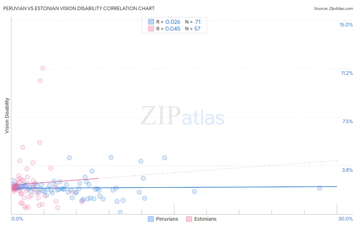 Peruvian vs Estonian Vision Disability
