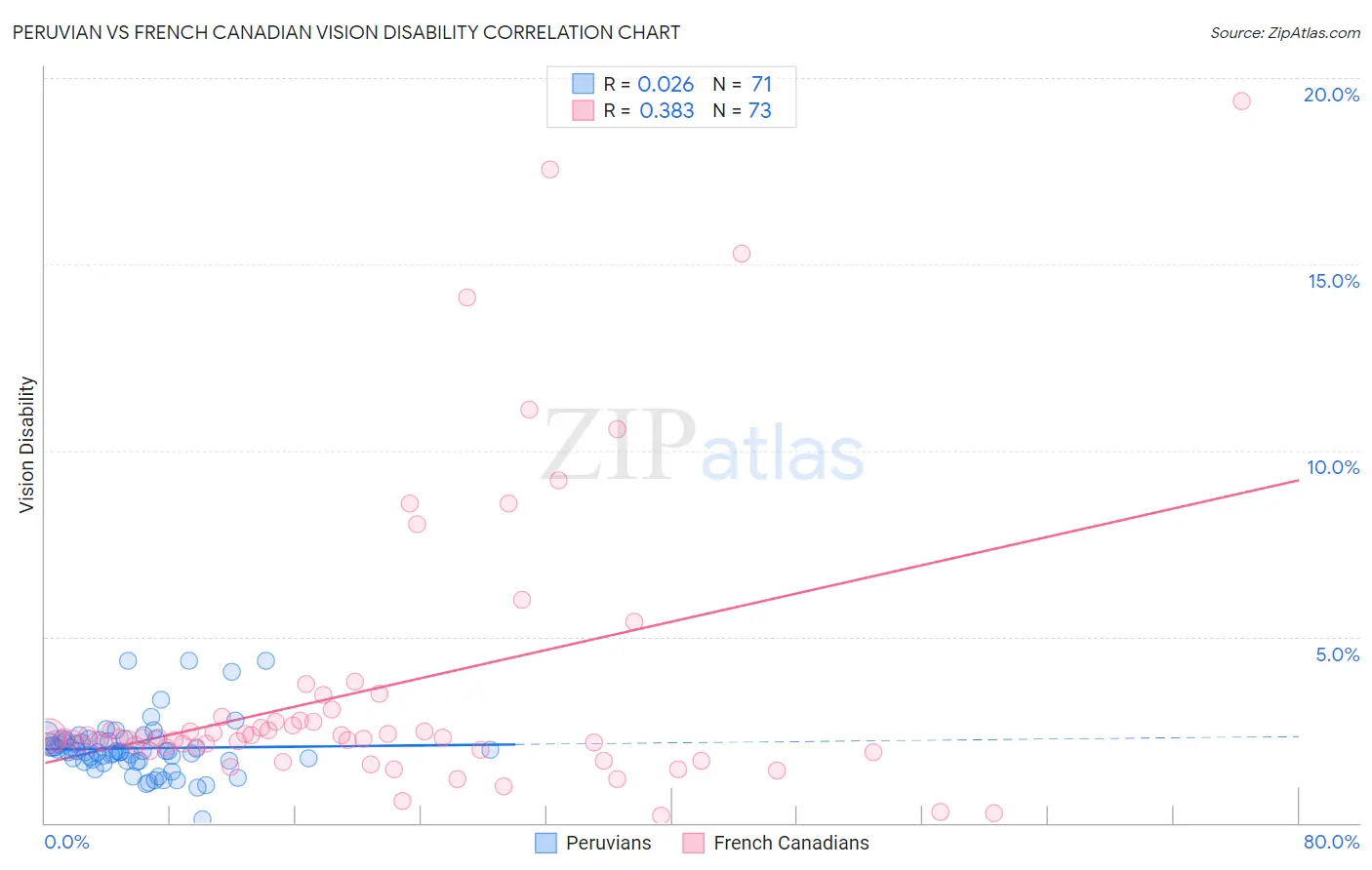 Peruvian vs French Canadian Vision Disability