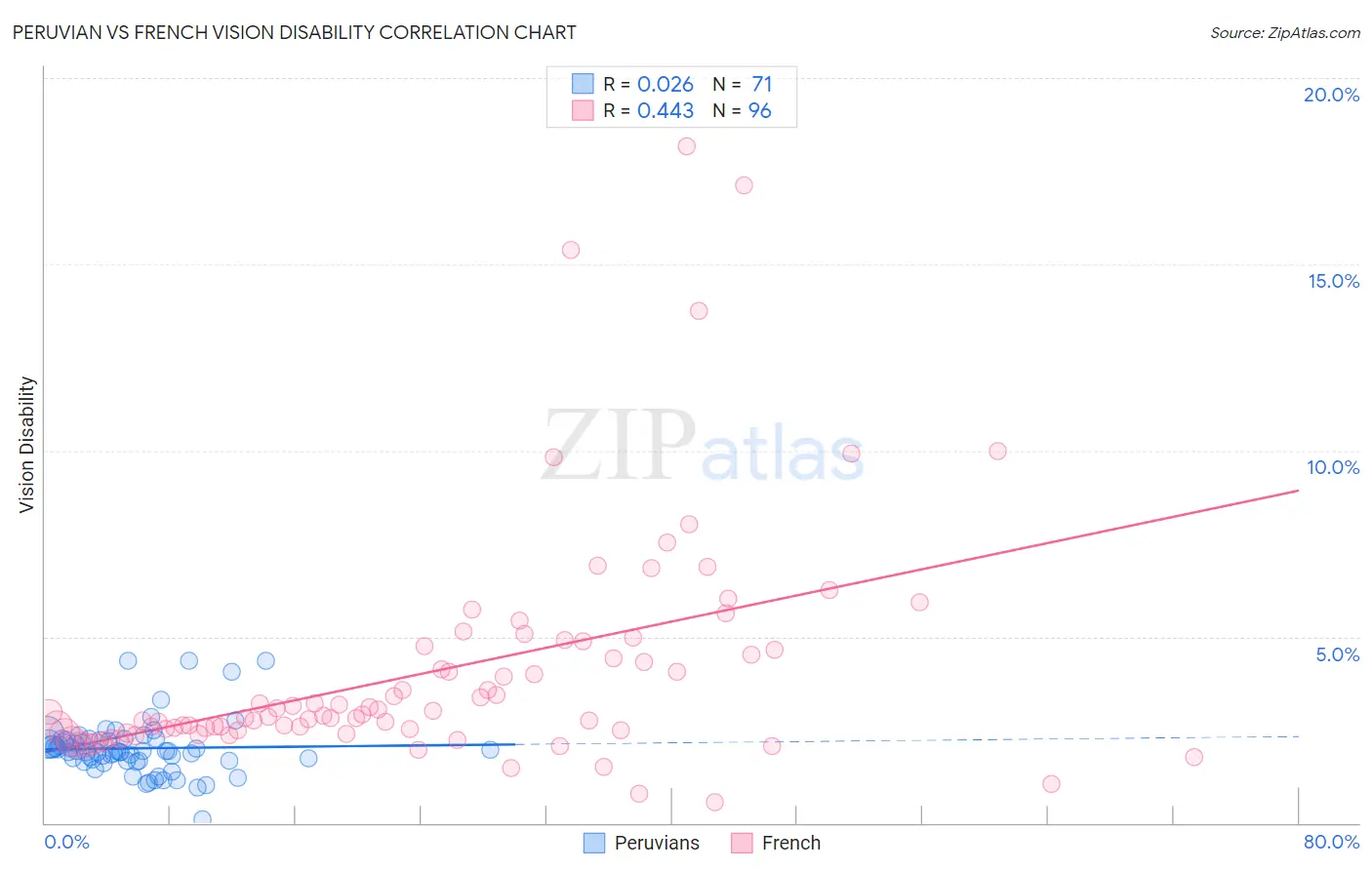Peruvian vs French Vision Disability